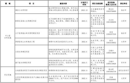 山西發布2022年第一批鼓勵民營企業參與投資領域項目清單